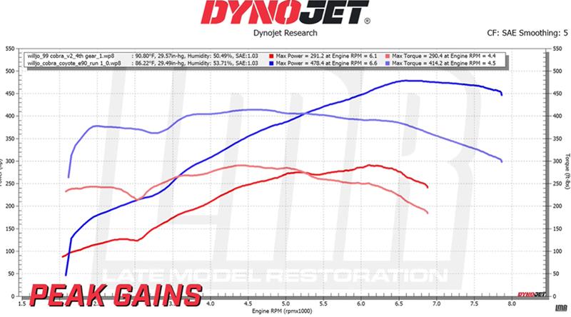 1999-mustang-cobra-gen-3-coyote-swap-build-dyno_329091a8.jpg (800&times;444)