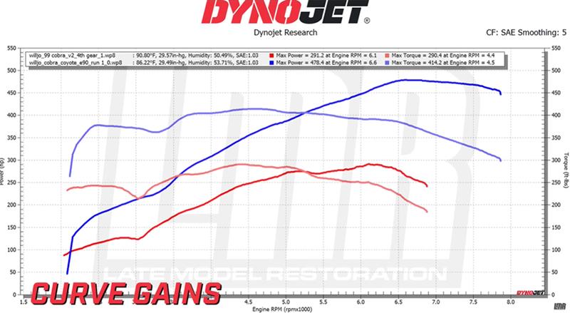 1999-mustang-cobra-gen-3-coyote-swap-build-dyno_f96cab2c.jpg (800&times;439)