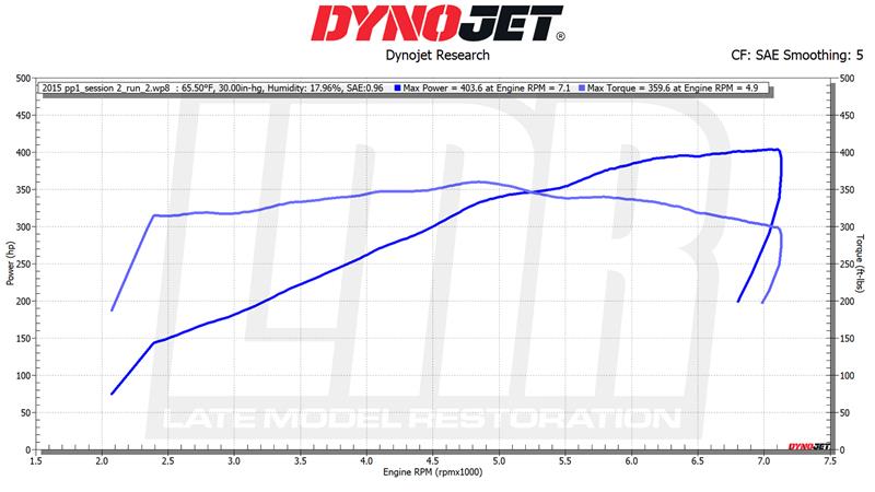 2015-mustang-gt-misfire-codes-p0300-p0308-dyno_a5ee6c4b.jpg (800&times;450)