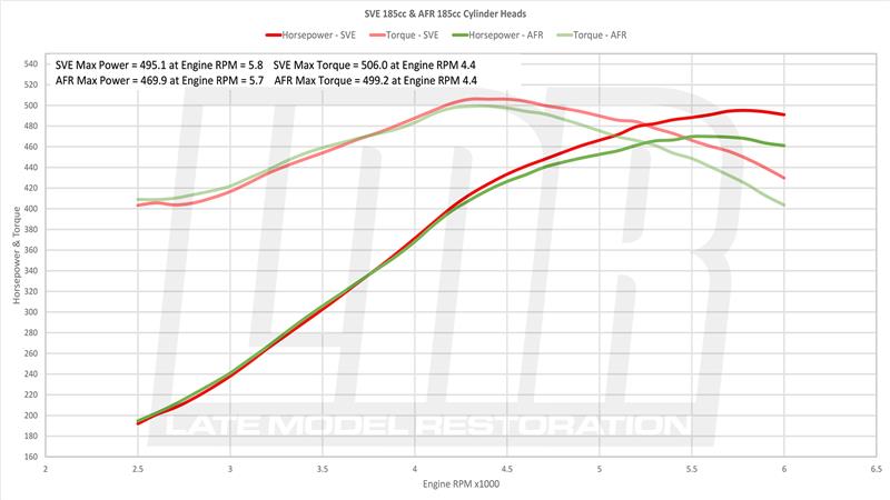 SVE 185cc & AFR Enforcer Heads Dyno Results on 363 SBF Build