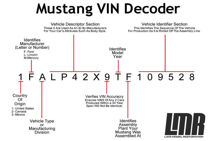 Vehicle Identification Number Decoder Chart