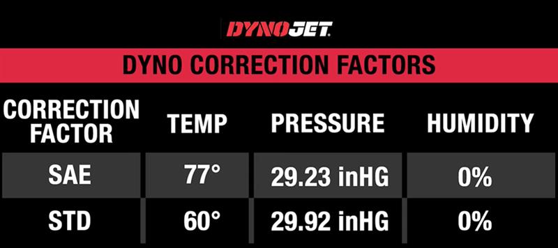 mustang-lightning-bronco-raptor-dyno-correction-factors-explained_c1bcfabb.jpg (800&times;356)