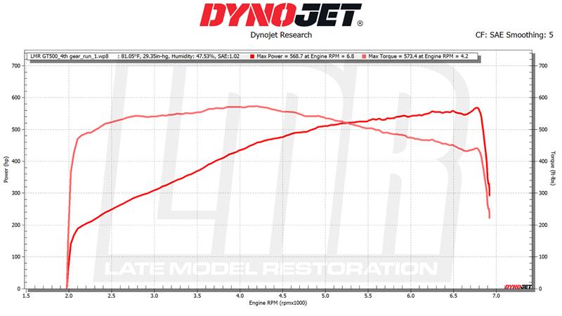 Heat Soak Dyno Graph