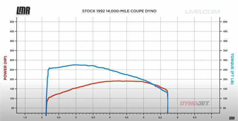 Will A Stock 14,000 Mile Fox Body Make Decent Power On The Dyno? - Will A Stock 14,000 Mile Fox Body Make Decent Power On The Dyno?